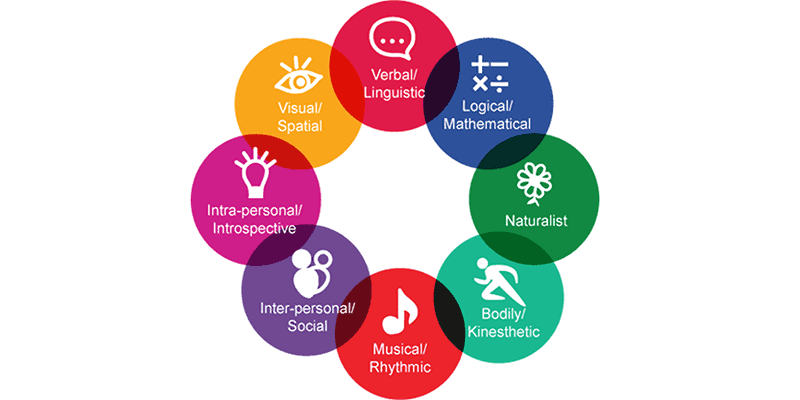 8 types of personality development influenced by theatre activity is depicted
